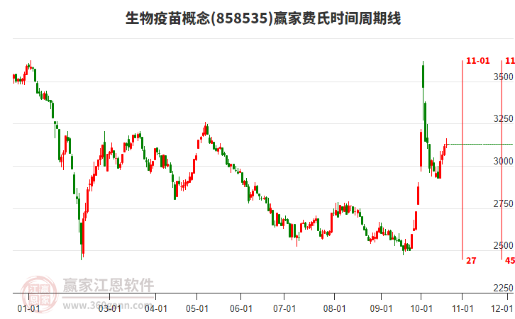 生物疫苗概念赢家费氏时间周期线工具