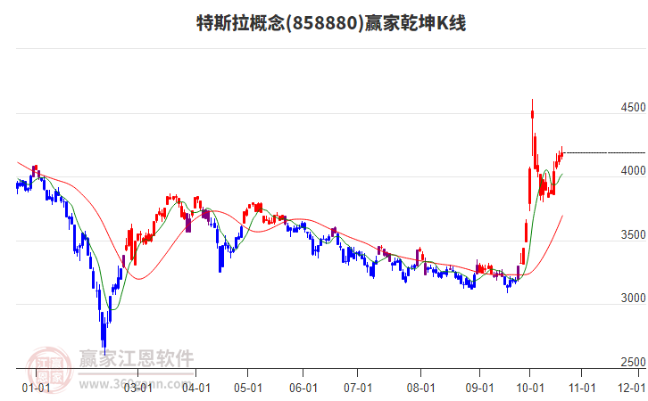 858880特斯拉赢家乾坤K线工具