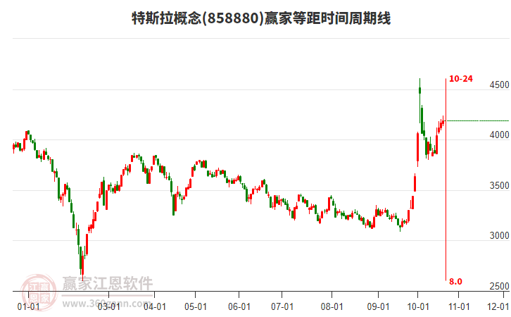 特斯拉概念赢家等距时间周期线工具