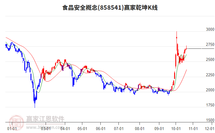 858541食品安全赢家乾坤K线工具