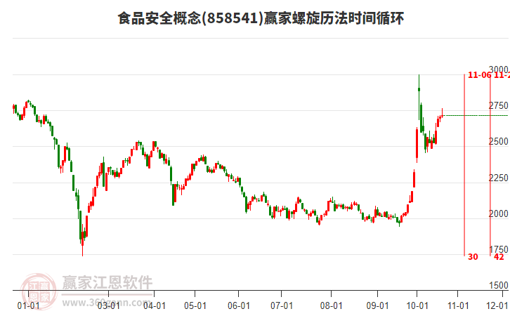 食品安全概念赢家螺旋历法时间循环工具