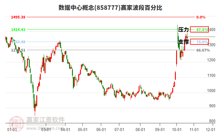 数据中心概念赢家波段百分比工具