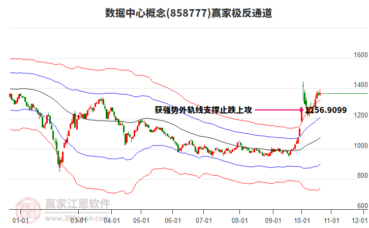 858777数据中心赢家极反通道工具