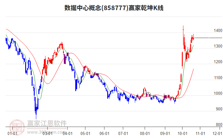 858777数据中心赢家乾坤K线工具