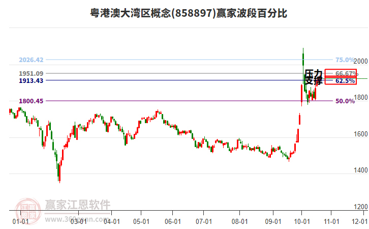 粤港澳大湾区概念赢家波段百分比工具