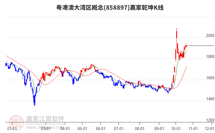 858897粤港澳大湾区赢家乾坤K线工具