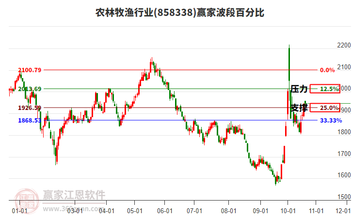 农林牧渔行业赢家波段百分比工具