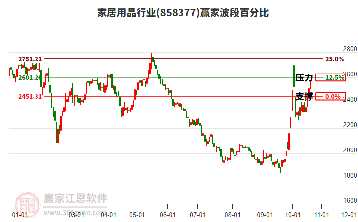 家居用品行业赢家波段百分比工具