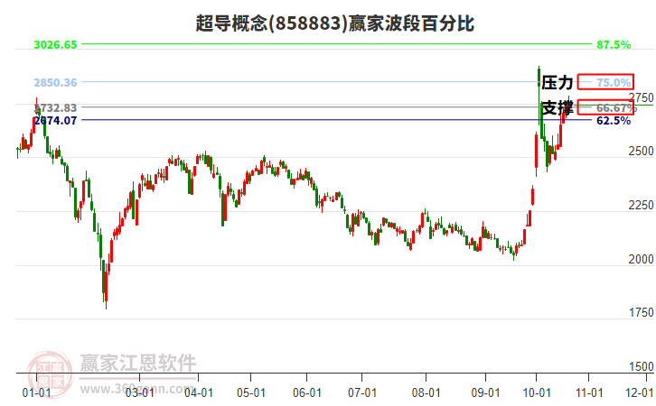 超导概念赢家波段百分比工具