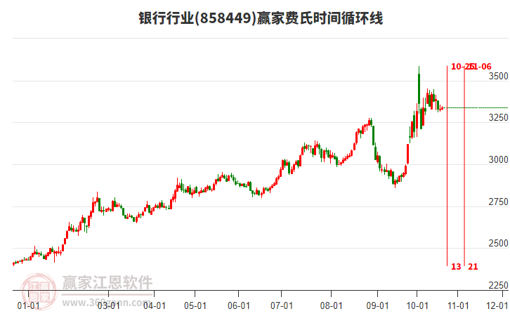 银行行业赢家费氏时间循环线工具