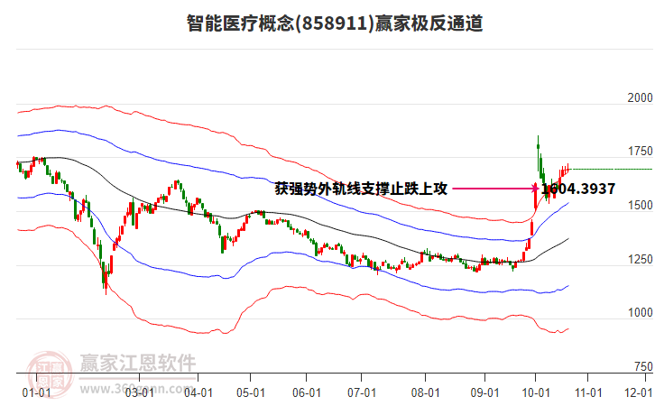 858911智能医疗赢家极反通道工具