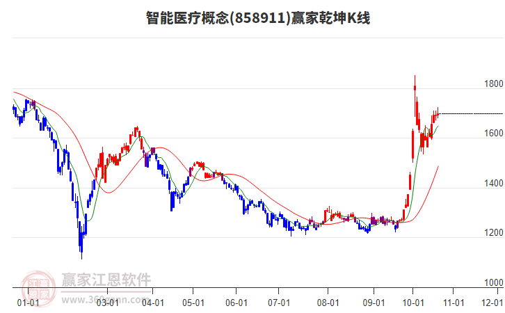 858911智能医疗赢家乾坤K线工具