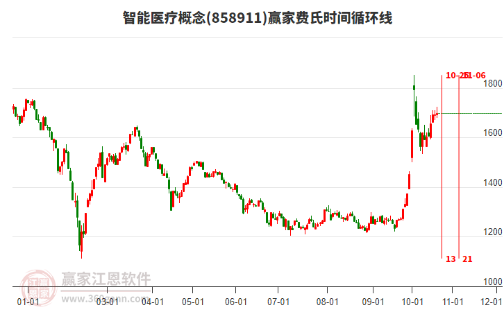 智能医疗概念赢家费氏时间循环线工具