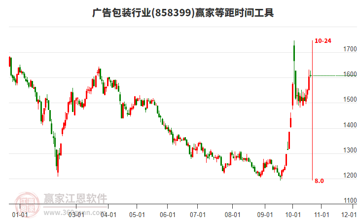 广告包装行业赢家等距时间周期线工具