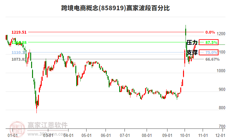 跨境电商概念赢家波段百分比工具