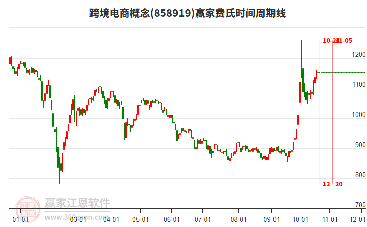 跨境电商概念赢家费氏时间周期线工具