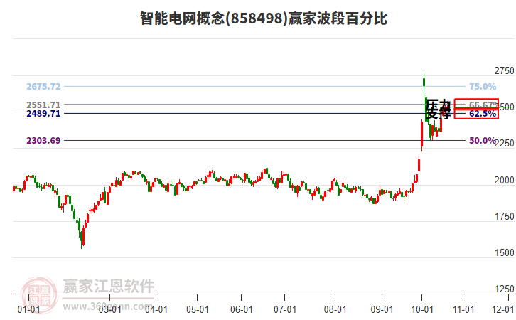 智能电网概念赢家波段百分比工具