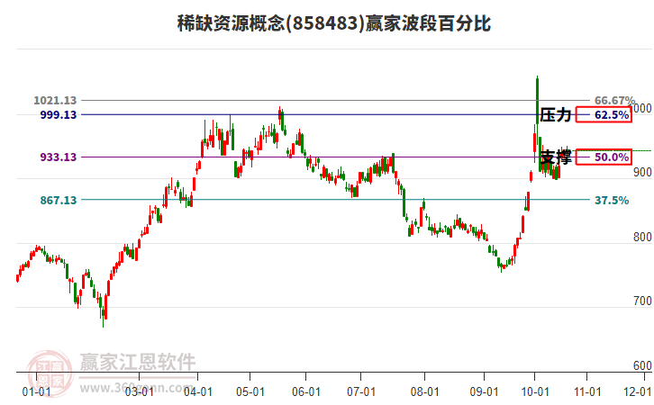 稀缺资源概念赢家波段百分比工具