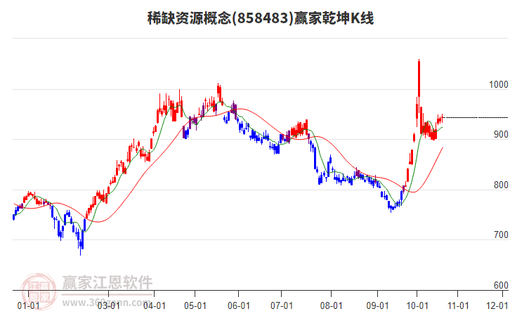 858483稀缺资源赢家乾坤K线工具