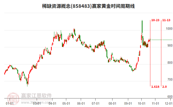 稀缺资源概念赢家黄金时间周期线工具