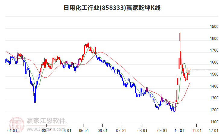 858333日用化工赢家乾坤K线工具