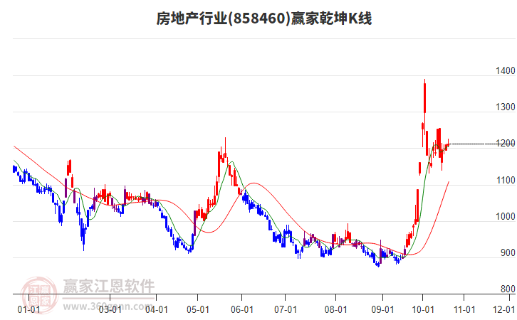 858460房地产赢家乾坤K线工具