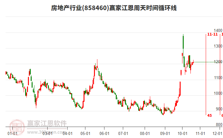 房地产行业赢家江恩周天时间循环线工具