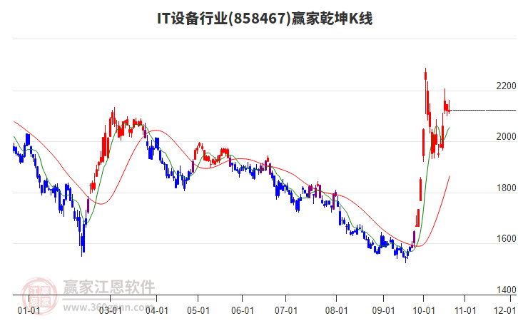 858467IT设备赢家乾坤K线工具