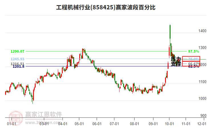 工程机械行业赢家波段百分比工具