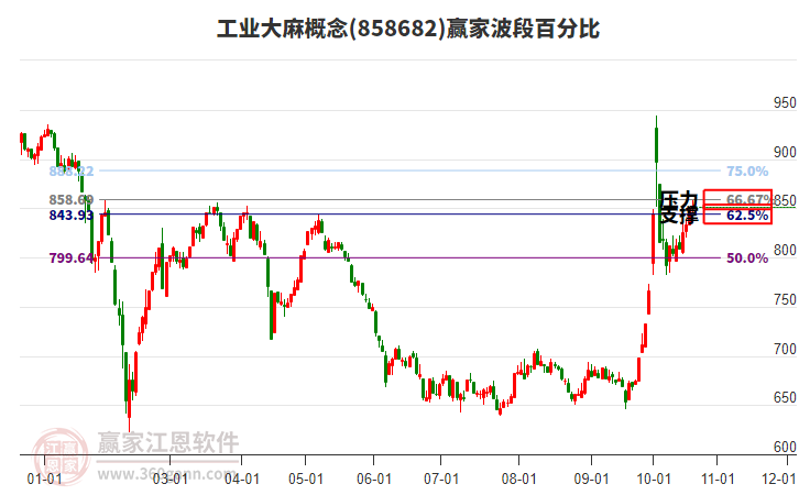 工业大麻概念赢家波段百分比工具