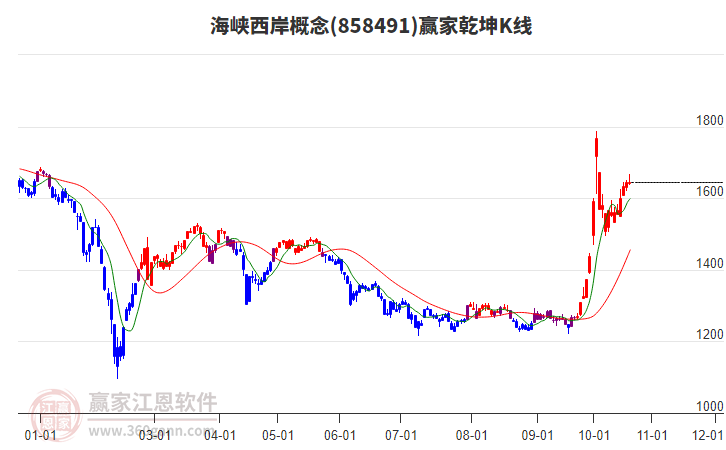 858491海峡西岸赢家乾坤K线工具