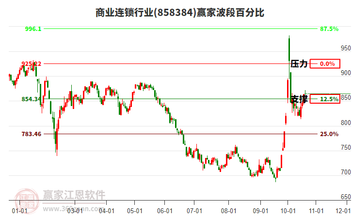 商业连锁行业赢家波段百分比工具