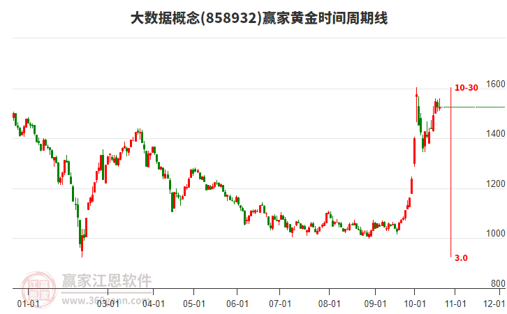 大数据概念赢家黄金时间周期线工具