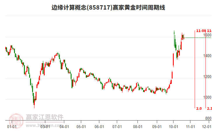 边缘计算概念赢家黄金时间周期线工具