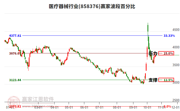 医疗器械行业赢家波段百分比工具