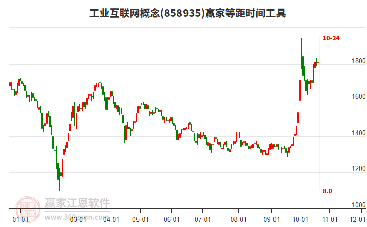 工业互联网概念赢家等距时间周期线工具