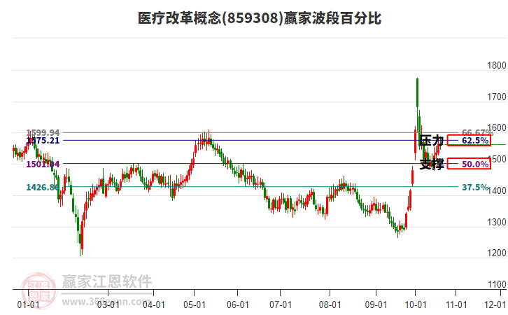 医疗改革概念赢家波段百分比工具