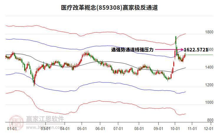 859308医疗改革赢家极反通道工具