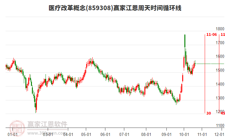 医疗改革概念赢家江恩周天时间循环线工具