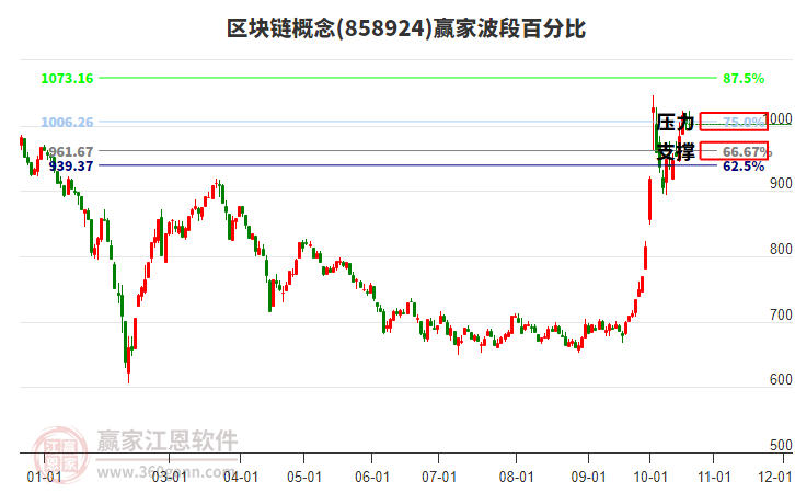 区块链概念赢家波段百分比工具