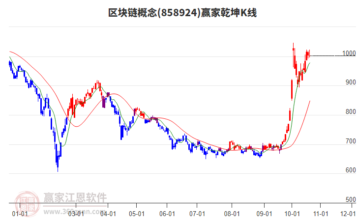 858924区块链赢家乾坤K线工具