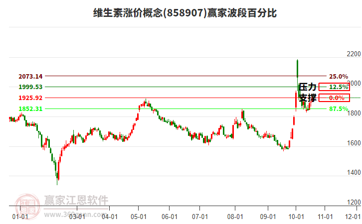 维生素涨价概念赢家波段百分比工具