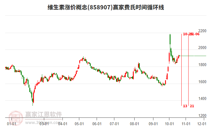 维生素涨价概念赢家费氏时间循环线工具