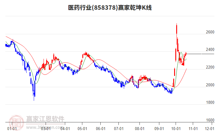 858378医药赢家乾坤K线工具