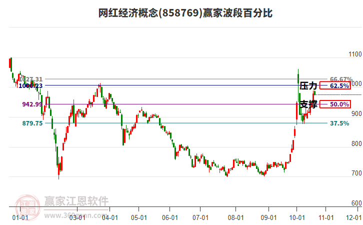 网红经济概念赢家波段百分比工具