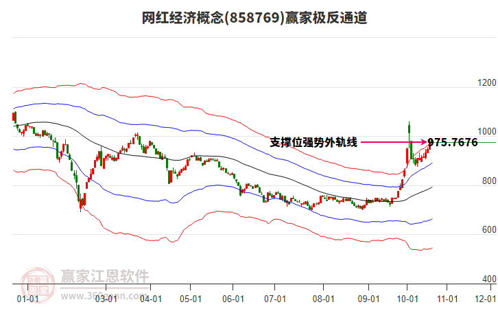 858769网红经济赢家极反通道工具