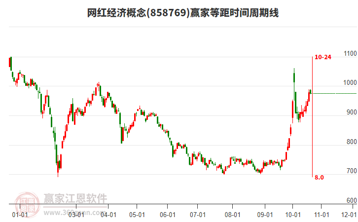 网红经济概念赢家等距时间周期线工具