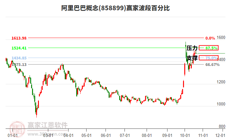 阿里巴巴概念赢家波段百分比工具