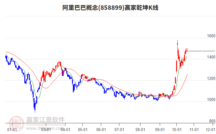 858899阿里巴巴赢家乾坤K线工具