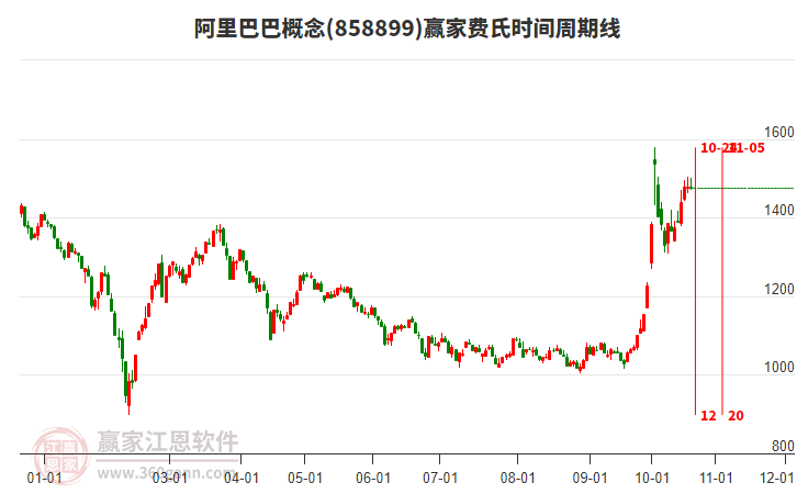 阿里巴巴概念赢家费氏时间周期线工具